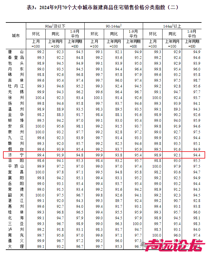 再降0.4个百分点！济宁市2024年9月份房价指数出炉-2.jpg