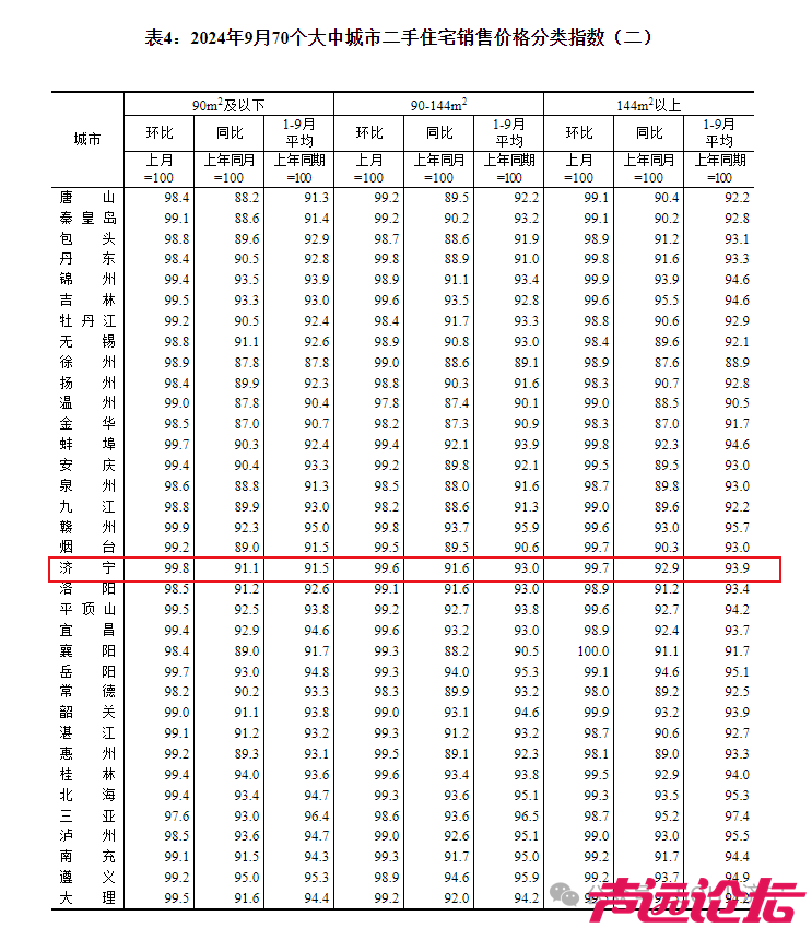 再降0.4个百分点！济宁市2024年9月份房价指数出炉-4.jpg