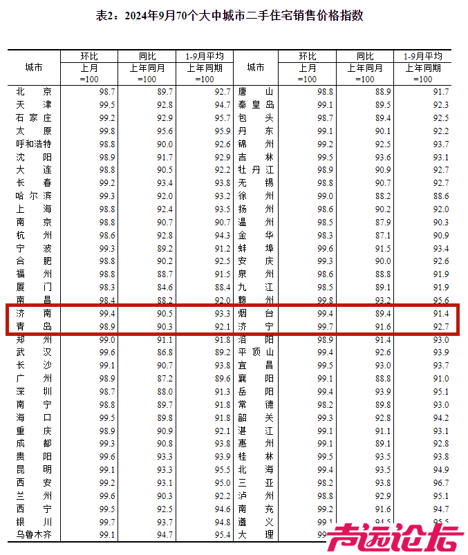 山东纳入统计的4市，新建商品住宅、二手住宅价格下降-2.jpg