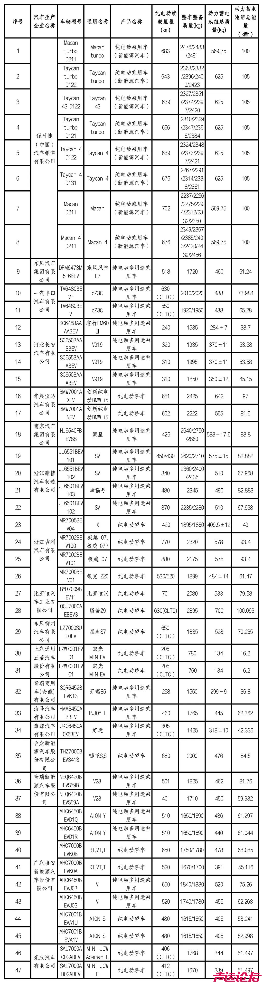 减免车辆购置税的新能源汽车车型目录（第十批）纯电动汽车-1.jpg