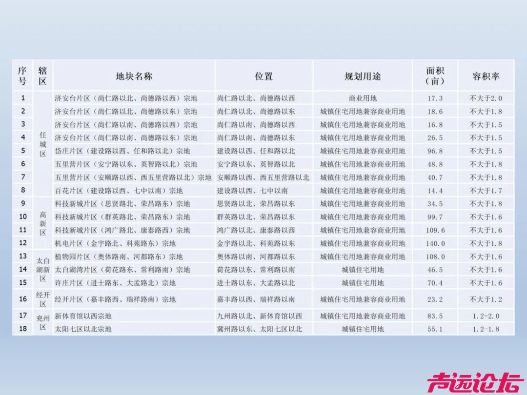 共计1050亩！2024年济宁城区经营性用地供地蓝皮书（第二期）发布-3.jpg