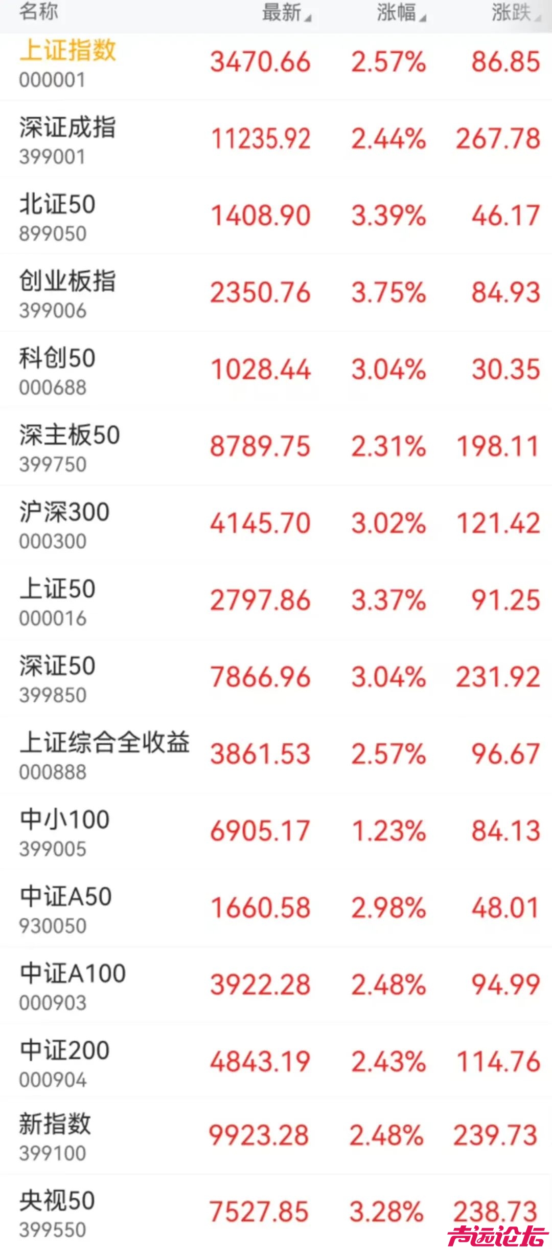 A股飙升！超4500只个股飘红！-1.jpg