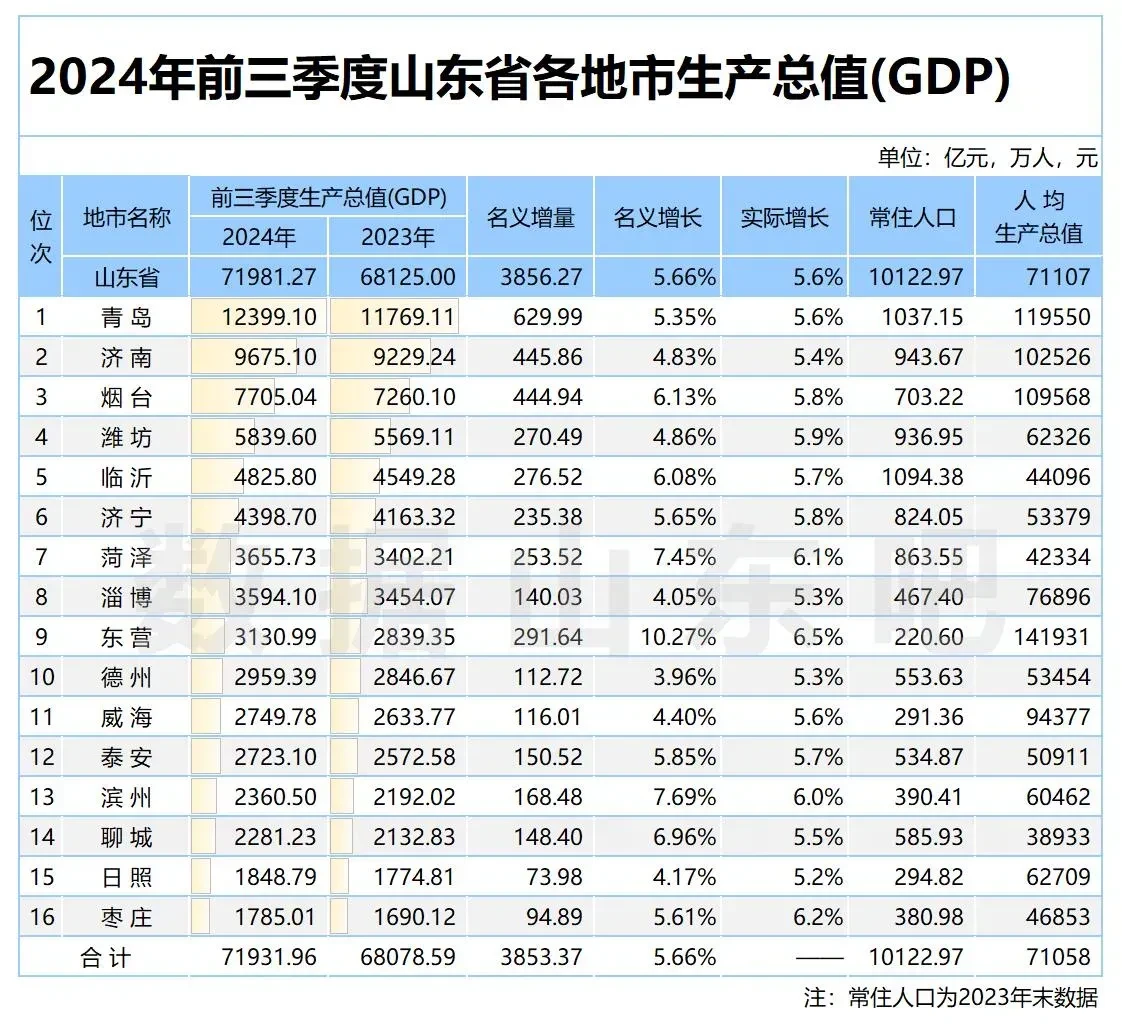 山东省前三季度gdp已出-1.jpg