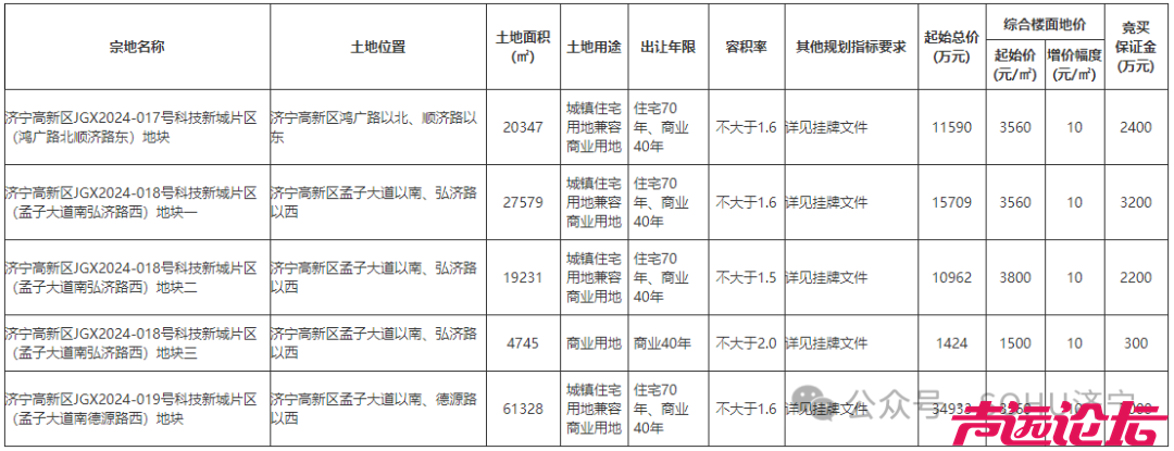 占地约199.8亩，总起始价7.46亿！济宁高新区5宗土地挂牌-1.jpg