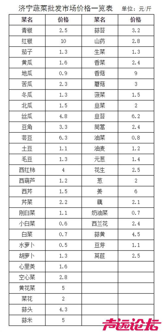 济宁最新蔬菜批发市场价格一览表公布-2.jpg