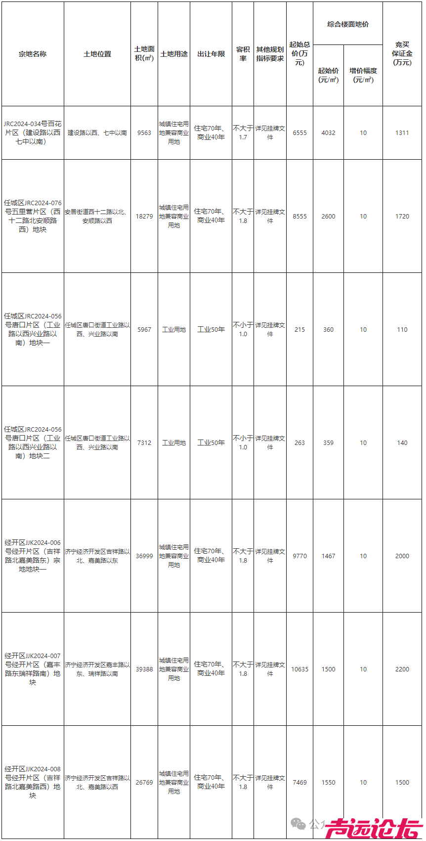 占地约216亩；起始价4.35亿元！济宁城区7宗土地挂牌-1.jpg