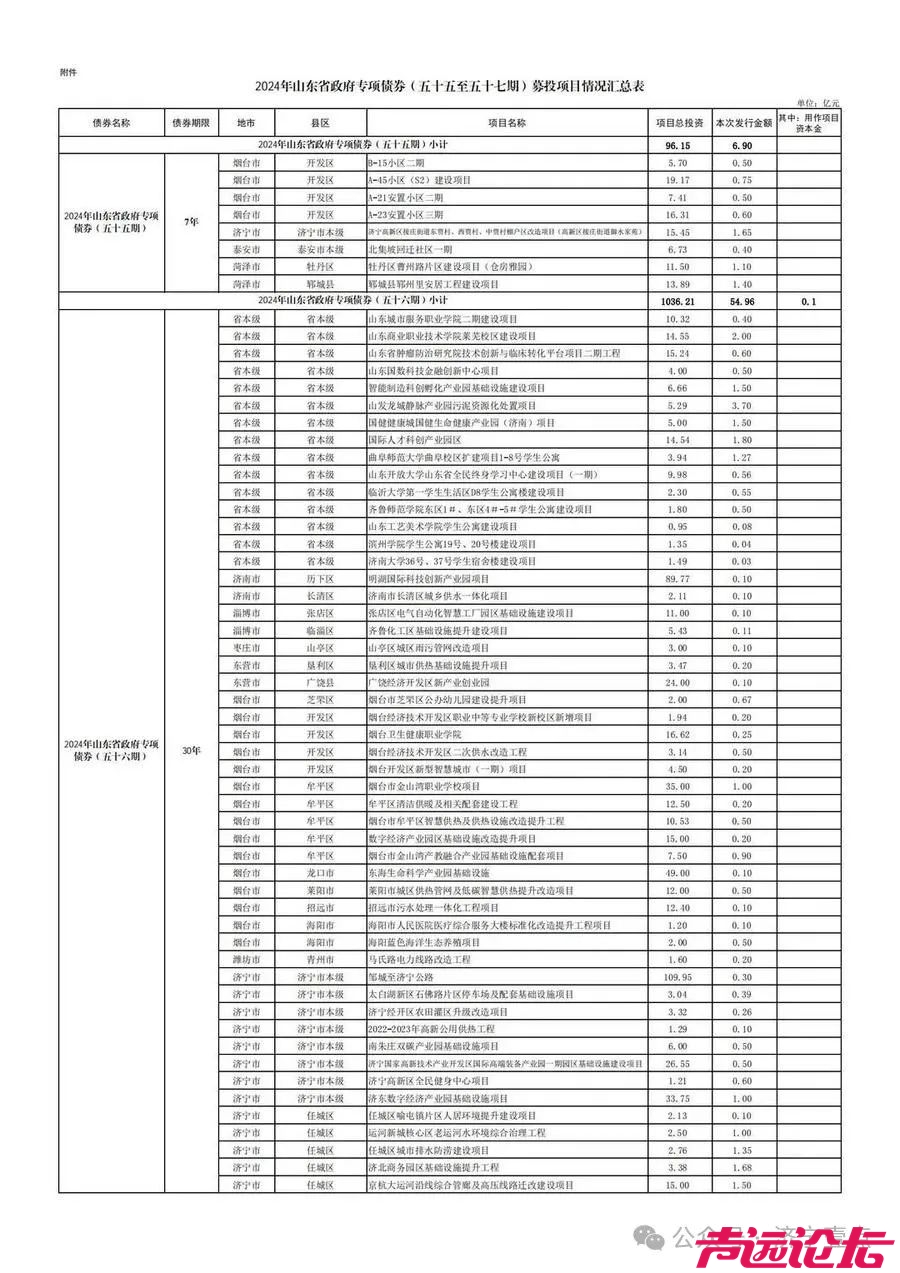 涉及雄商高铁！山东打出69.62亿专项债“组合拳”，这些项目将直接受益-2.jpg