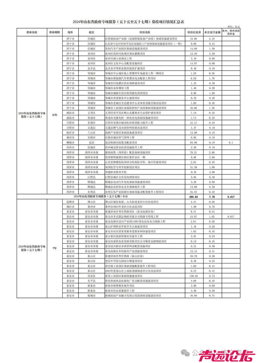 涉及雄商高铁！山东打出69.62亿专项债“组合拳”，这些项目将直接受益-3.jpg