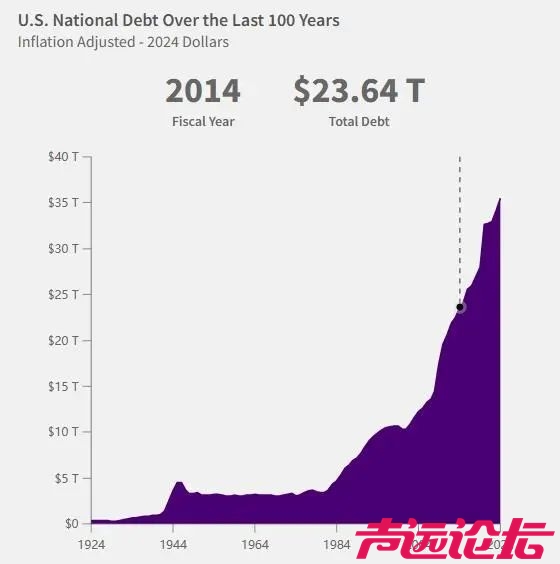 36034994586981美元！美国债总额再创新高！-3.jpg