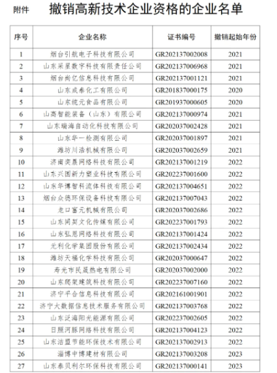 济宁26家高新技术企业资格被撤销-1.jpg