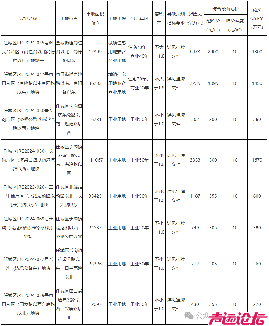 占地约405亩，起始价2.06亿元！济宁市任城区8宗土地挂牌-1.jpg