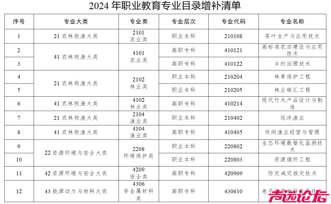 40个新专业！教育部更新发布-1.jpg