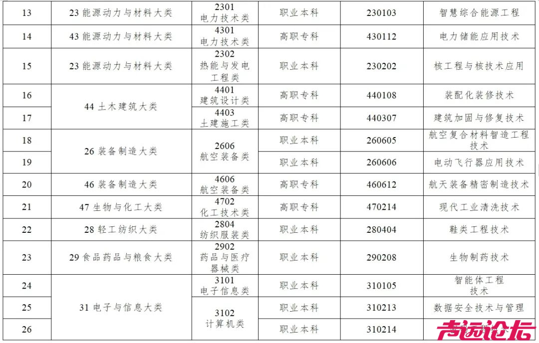 40个新专业！教育部更新发布-2.jpg