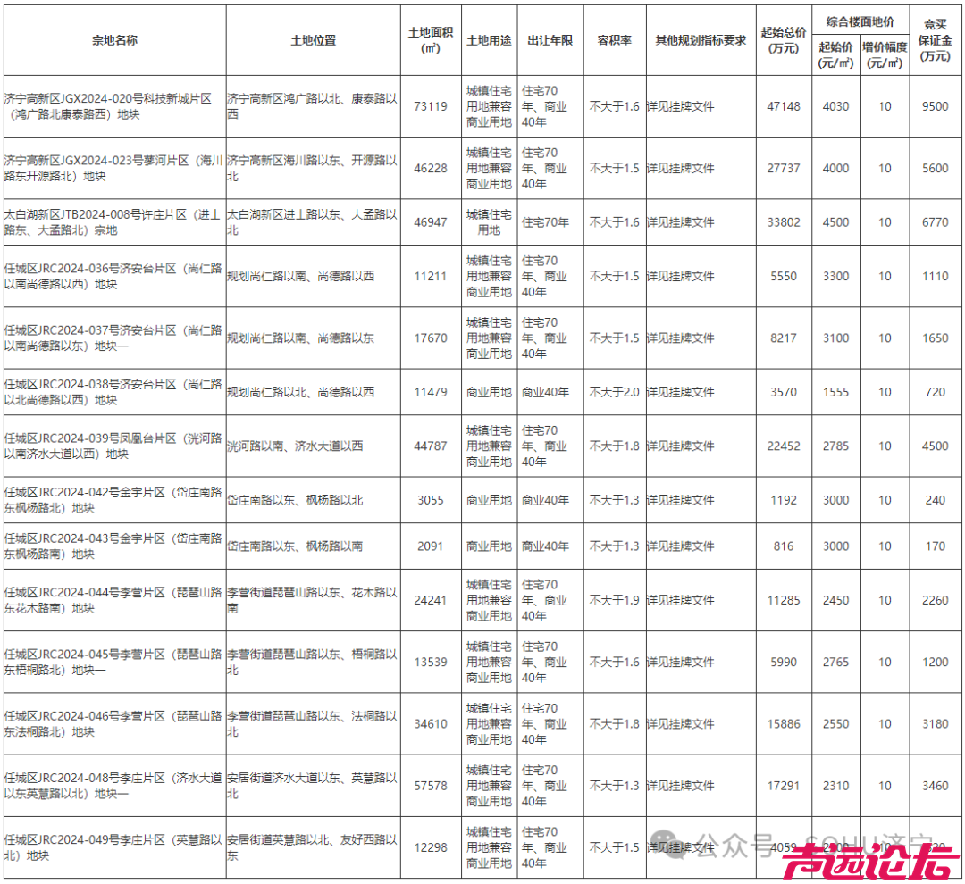 占地约598亩，成交价20.5亿元！济宁城区14宗土地成功出让-1.jpg