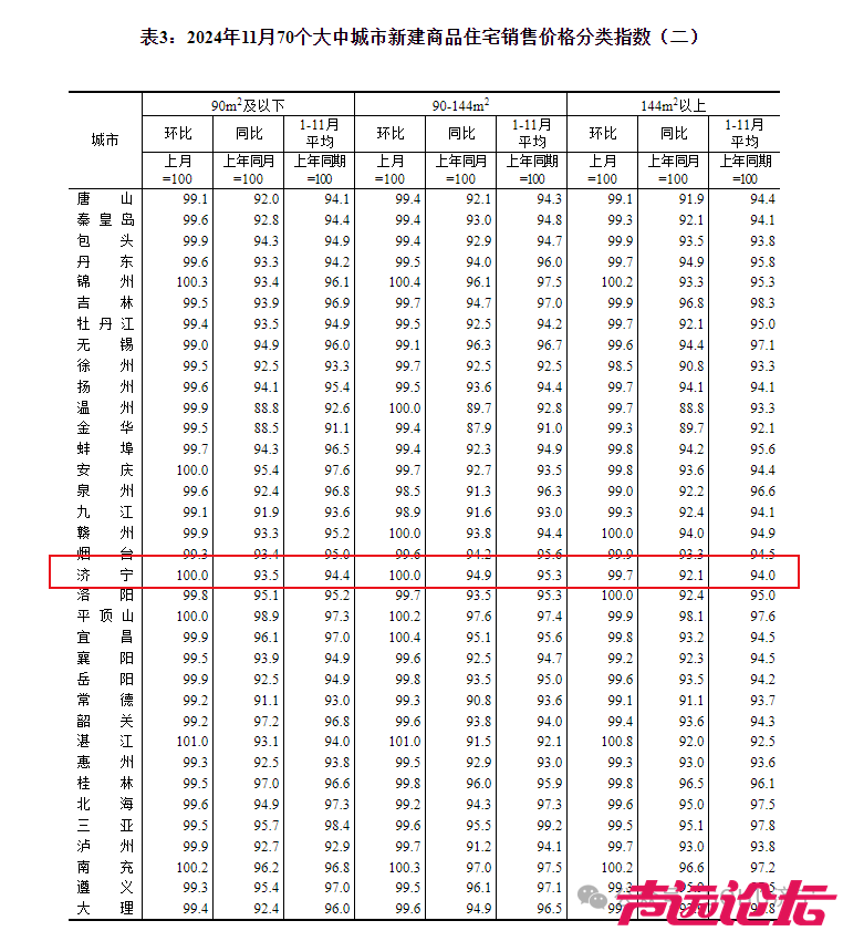 环比下降0.1个百分点！济宁市2024年11月份房价指数出炉-2.jpg