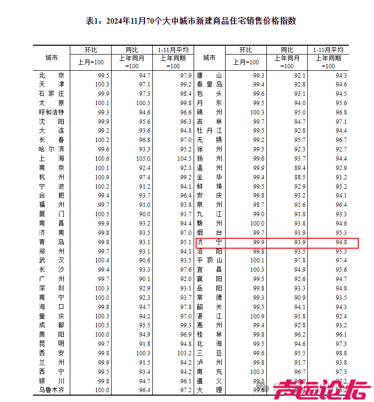 环比下降0.1个百分点！济宁市2024年11月份房价指数出炉-1.jpg