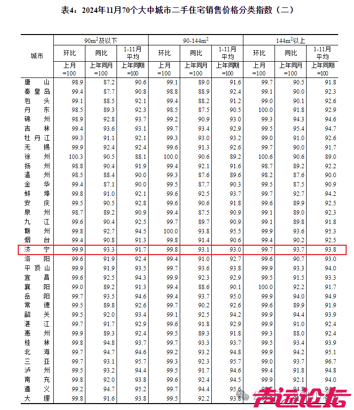 环比下降0.1个百分点！济宁市2024年11月份房价指数出炉-4.jpg