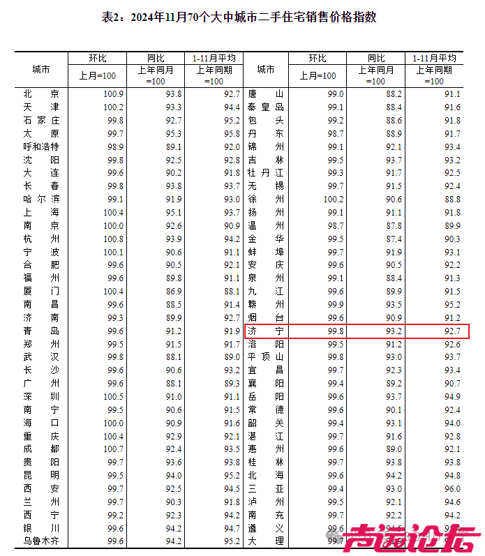 环比下降0.1个百分点！济宁市2024年11月份房价指数出炉-3.jpg