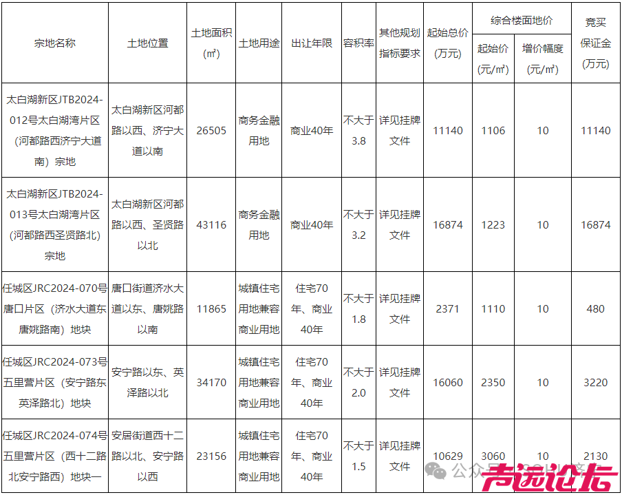 总占地约208亩，成交价价5.7亿！济宁市主城区5宗土地成功出让-1.jpg