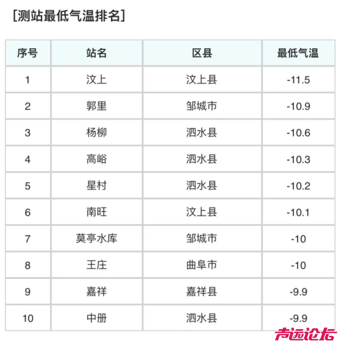 -11.5℃！济宁气温创新低！-2.jpg