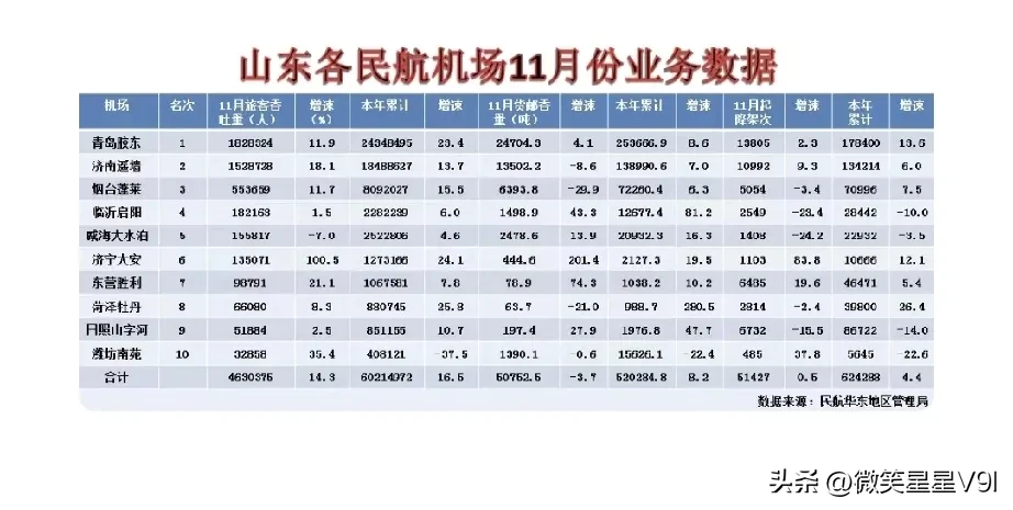 济宁大安机场，这一个月的数据还不错那，全省排第六，抓紧增加航班！-1.jpg