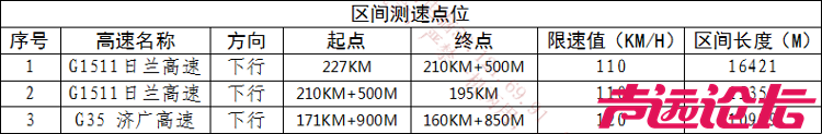 济宁将新增3处高速公路区间测速设备-1.png