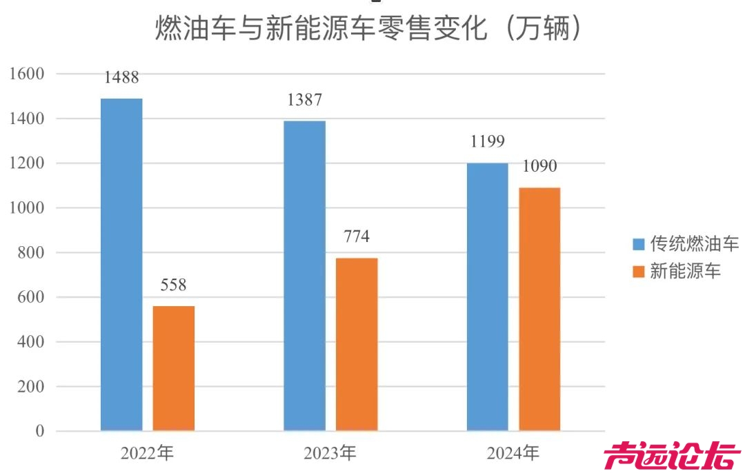 增幅41%，2024年新能源车仍比燃油车少卖109万辆-3.jpg