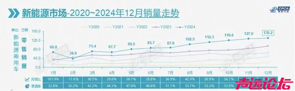 增幅41%，2024年新能源车仍比燃油车少卖109万辆-2.jpg