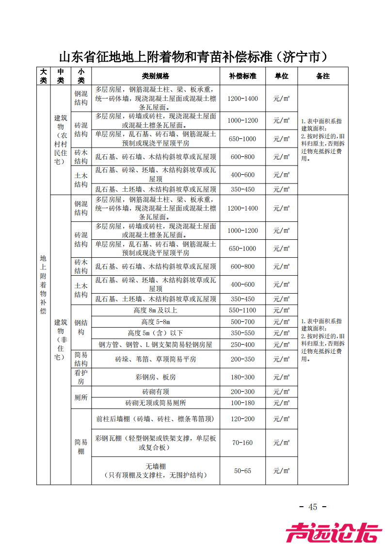 济宁市征地地上附着物和青苗补偿标准发布！-1.jpg