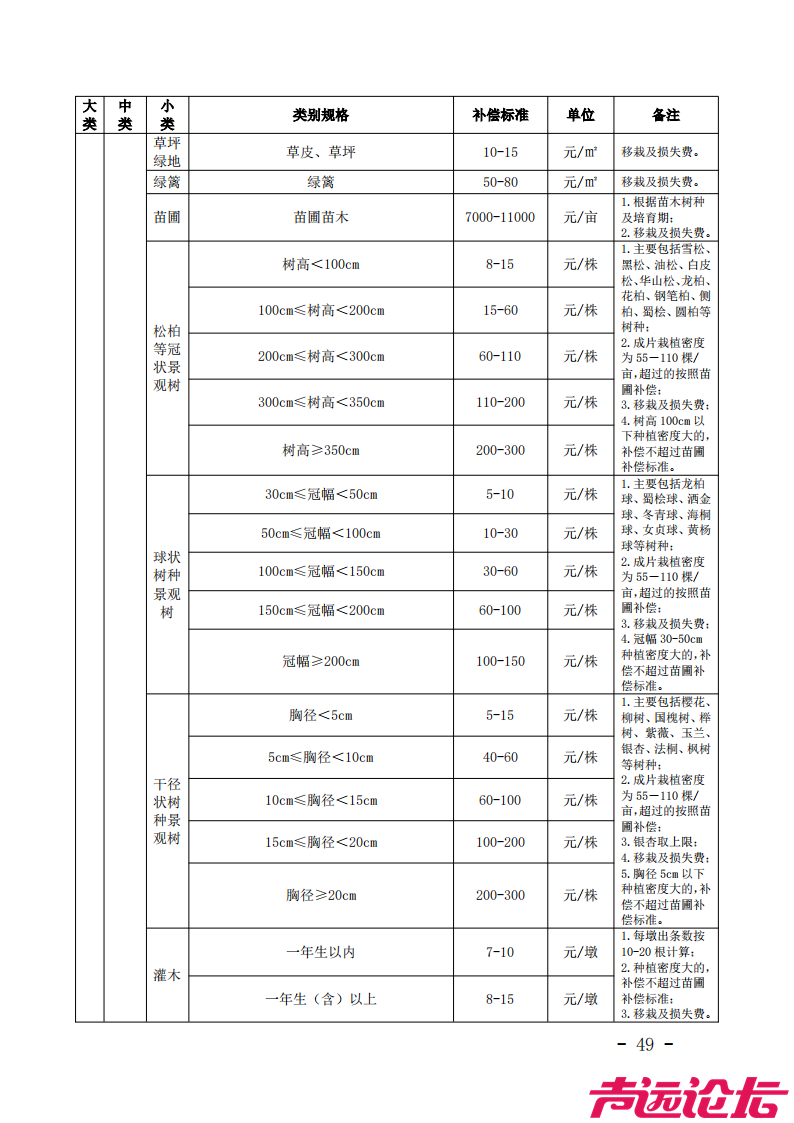 济宁市征地地上附着物和青苗补偿标准发布！-5.jpg