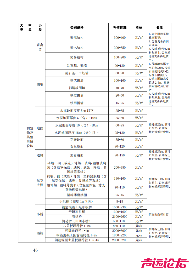 济宁市征地地上附着物和青苗补偿标准发布！-2.jpg