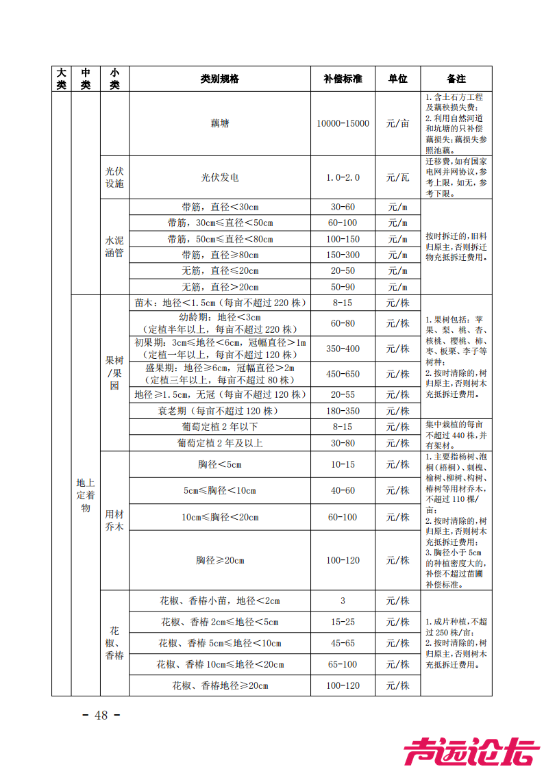 济宁市征地地上附着物和青苗补偿标准发布！-4.jpg