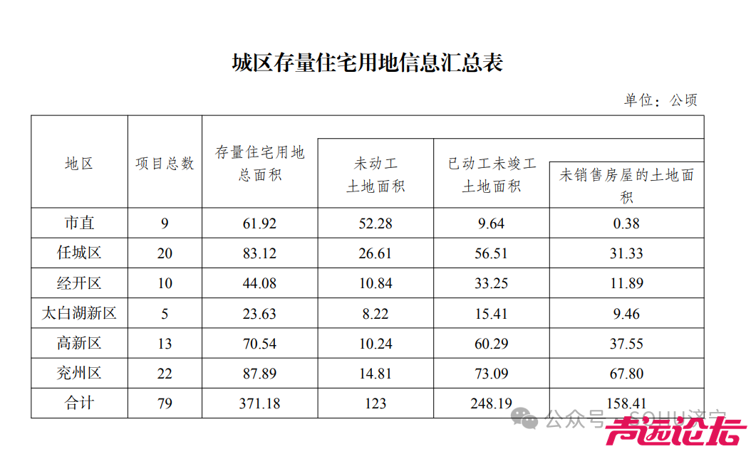 涉及79个项目，约5568亩土地！济宁市城区存量住宅用地信息公示来了-1.jpg