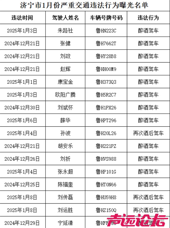 济宁市1月份严重交通违法行为曝光名单公布-1.jpeg