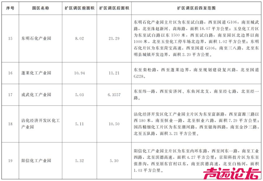 山东省政府通告：27家化工园区已完成扩区调区！涉及鱼台张黄化工园区！-3.jpg