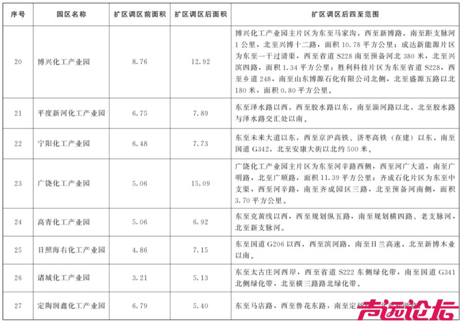 山东省政府通告：27家化工园区已完成扩区调区！涉及鱼台张黄化工园区！-4.jpg