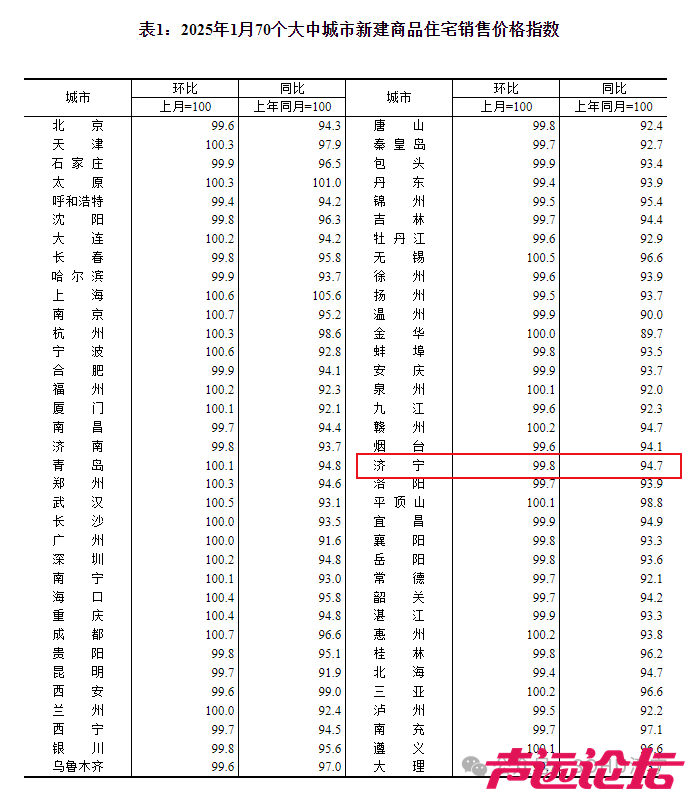 下降0.2个百分点！济宁市2025年1月份房价指数出炉-1.jpg