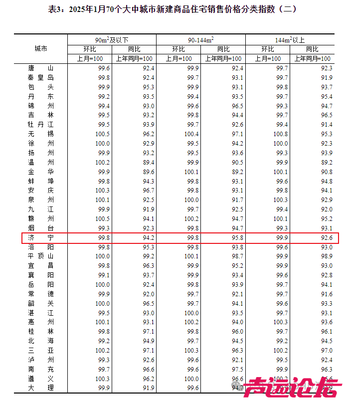 下降0.2个百分点！济宁市2025年1月份房价指数出炉-2.jpg