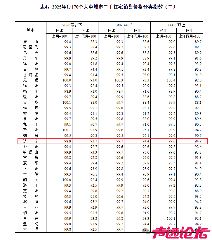 下降0.2个百分点！济宁市2025年1月份房价指数出炉-4.jpg