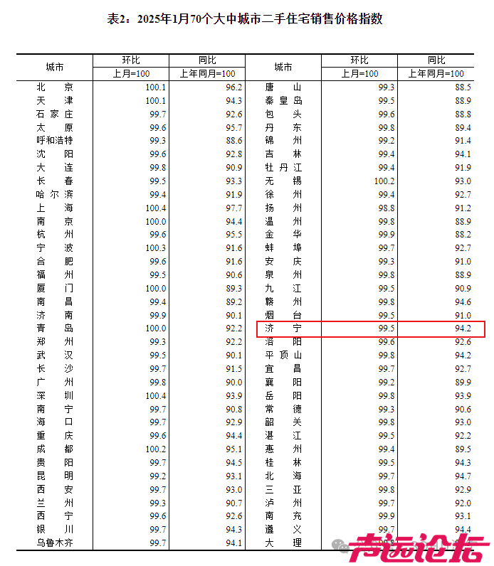 下降0.2个百分点！济宁市2025年1月份房价指数出炉-3.jpg