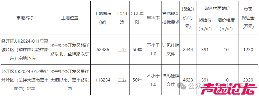 总占地约271亩！济宁经开区2宗地块成功出让-1.jpg