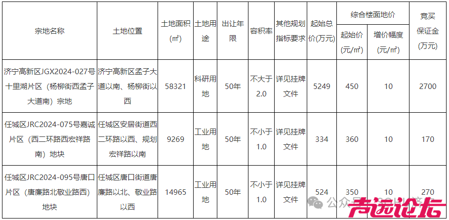 总占地约124亩！济宁主城区3宗土地成功出让-1.jpg