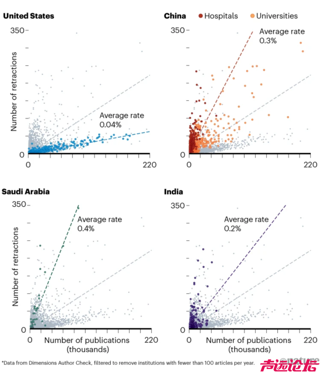Nature 重磅！山东河北河南三所医院，撤稿率包揽全球前三-5.jpg