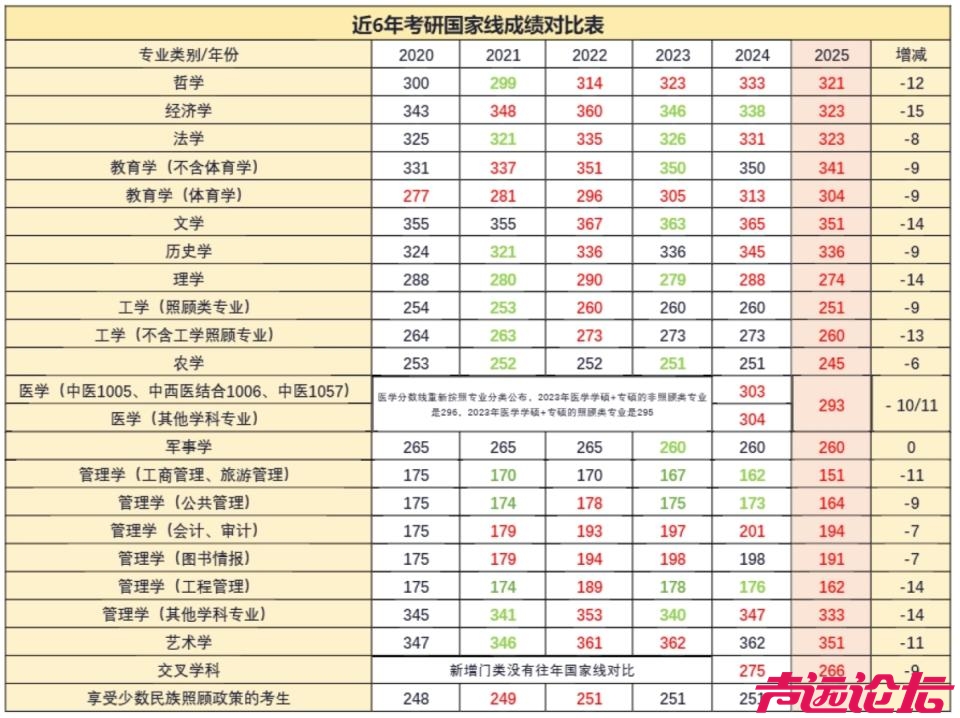 降降降！2025考研国家线全面下降！明天是不是要考一下试试？搞起来~？-2.jpg