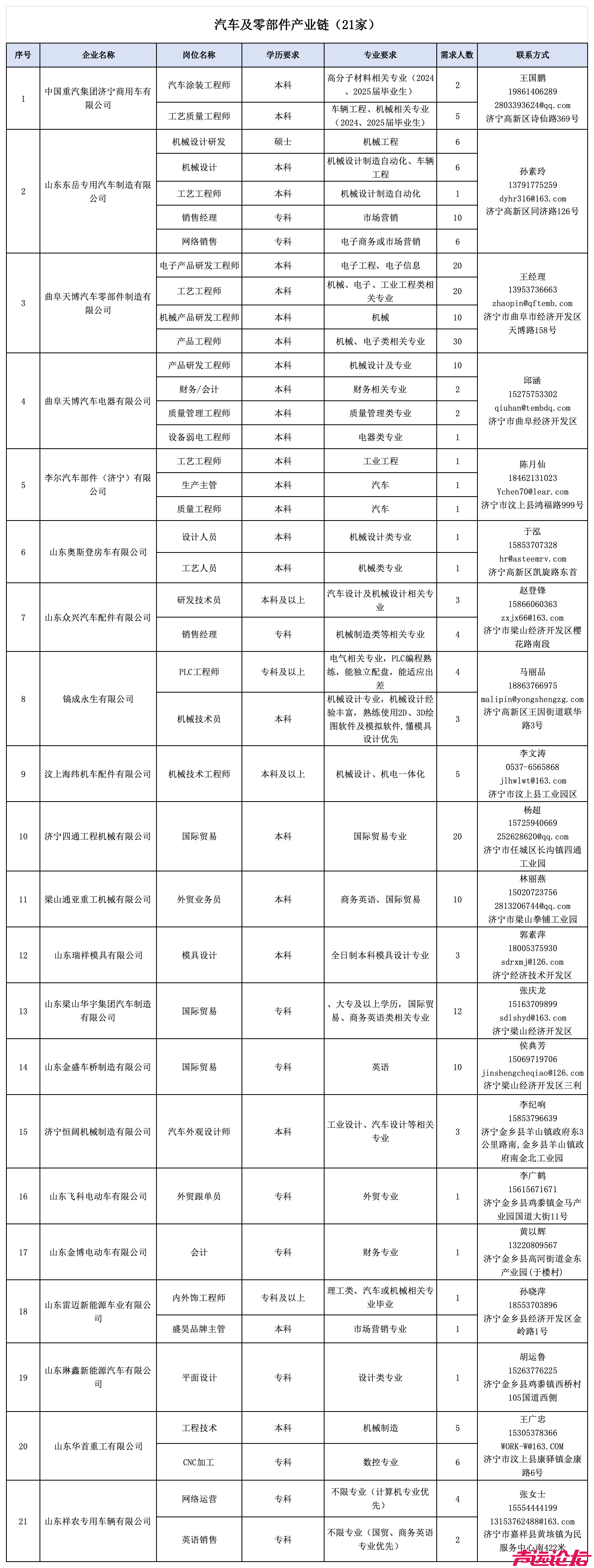 济宁市标志性产业链重点企业人才需求目录（一）-3.png