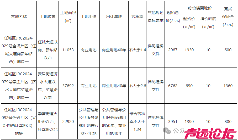 总占地约107亩，成交价1.37亿！济宁市任城区3宗土地成功出让-1.jpg