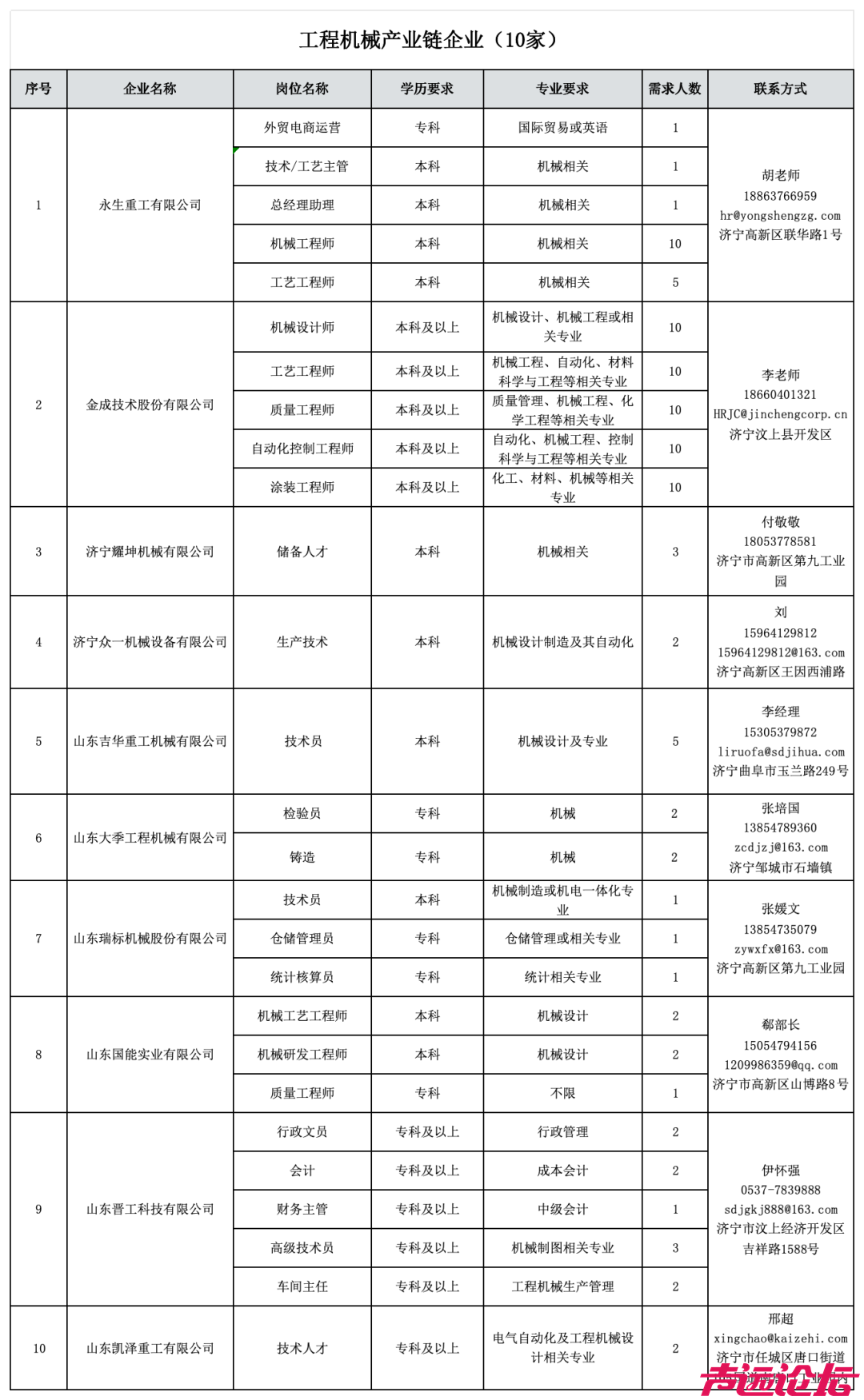 济宁分期发布15条标志性产业链企业人才需求目录-2.jpg