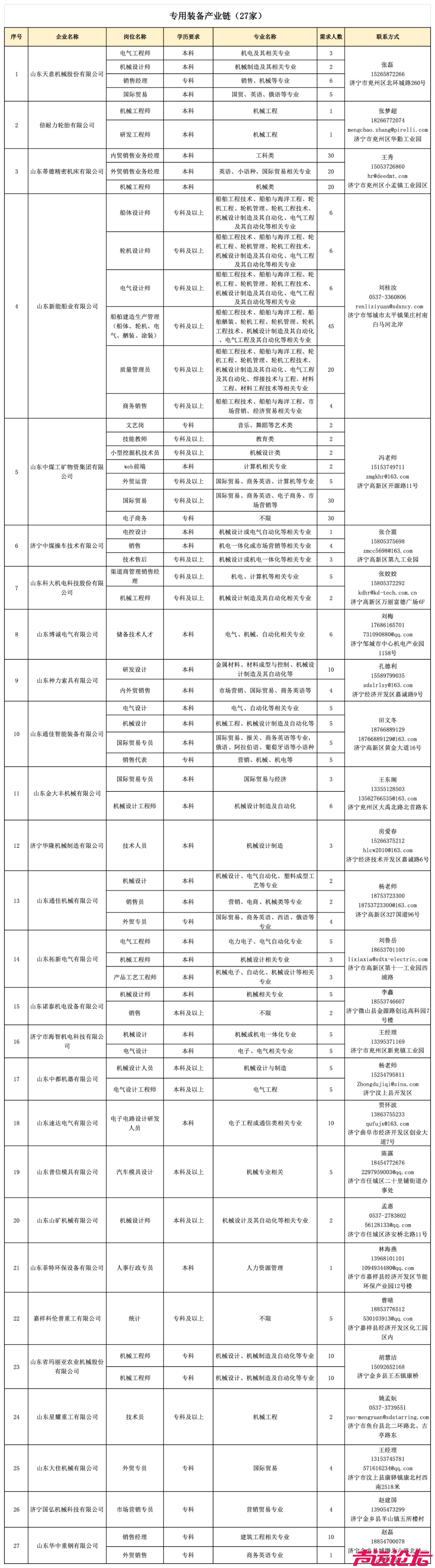 济宁分期发布15条标志性产业链企业人才需求目录-4.jpg