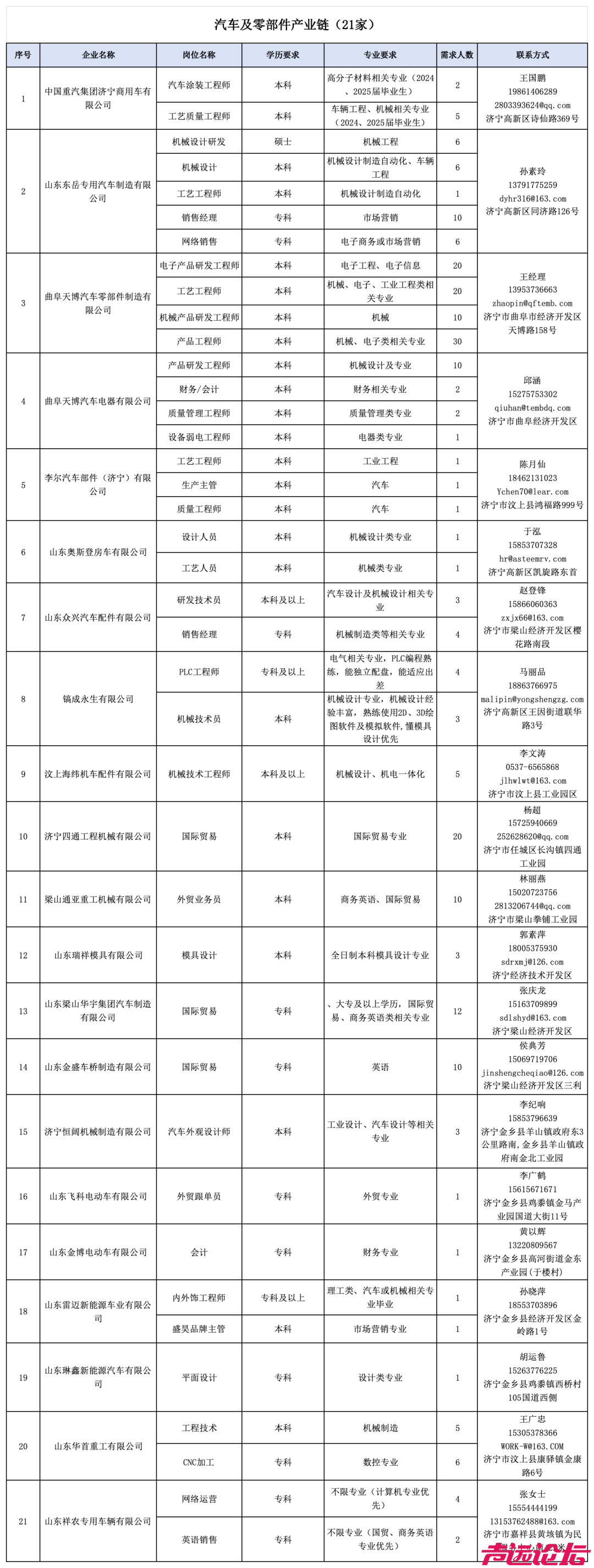 济宁分期发布15条标志性产业链企业人才需求目录-6.jpg