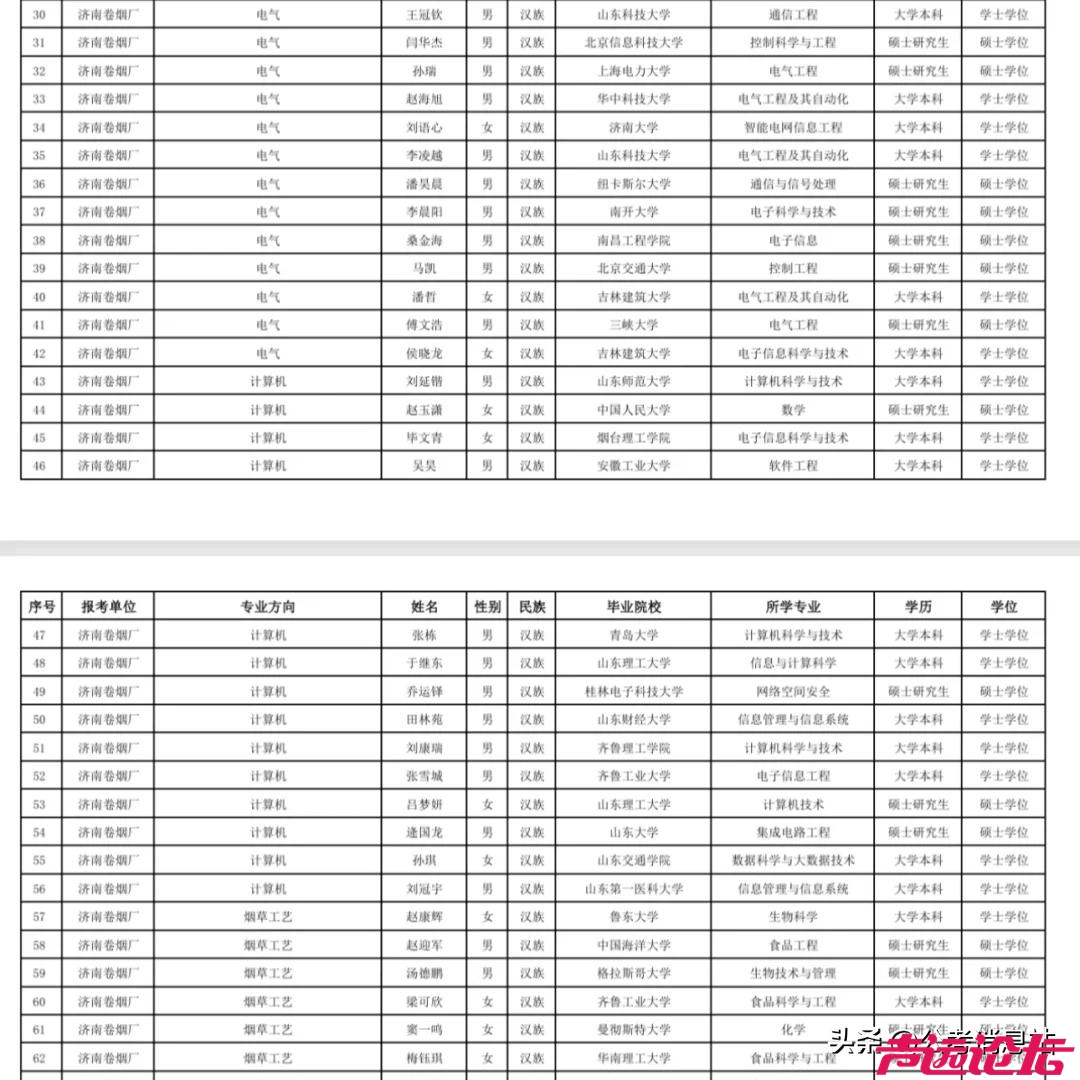 山东中烟2024年录用名单！来看看都是哪些人，什么院校和专业，让孩子们选好专业哈！-2.jpg